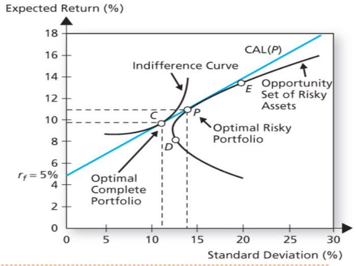 Hello, What is the relationship between the Capital Allocation Line (CAL), the