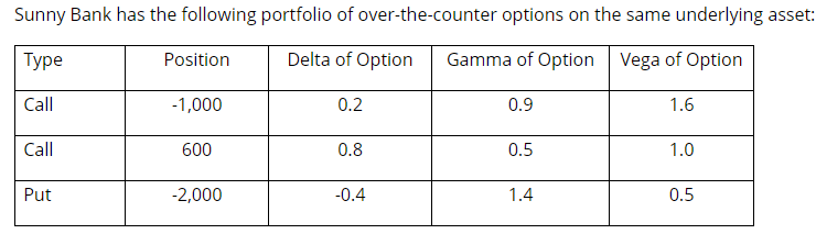 Sunny Bank has the following portfolio of over-the-counter options on the same