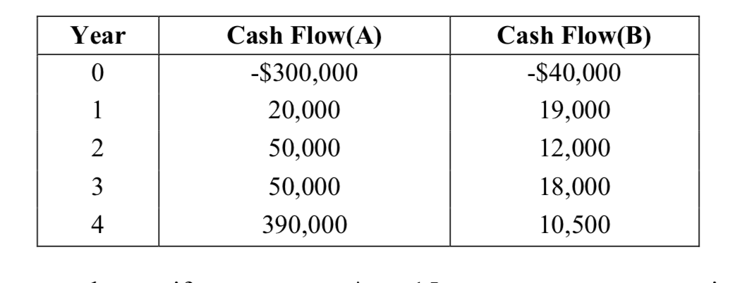 Year 0 1 2 3 4 Cash Flow(A) -$300,000 20,000 50,000 50,000