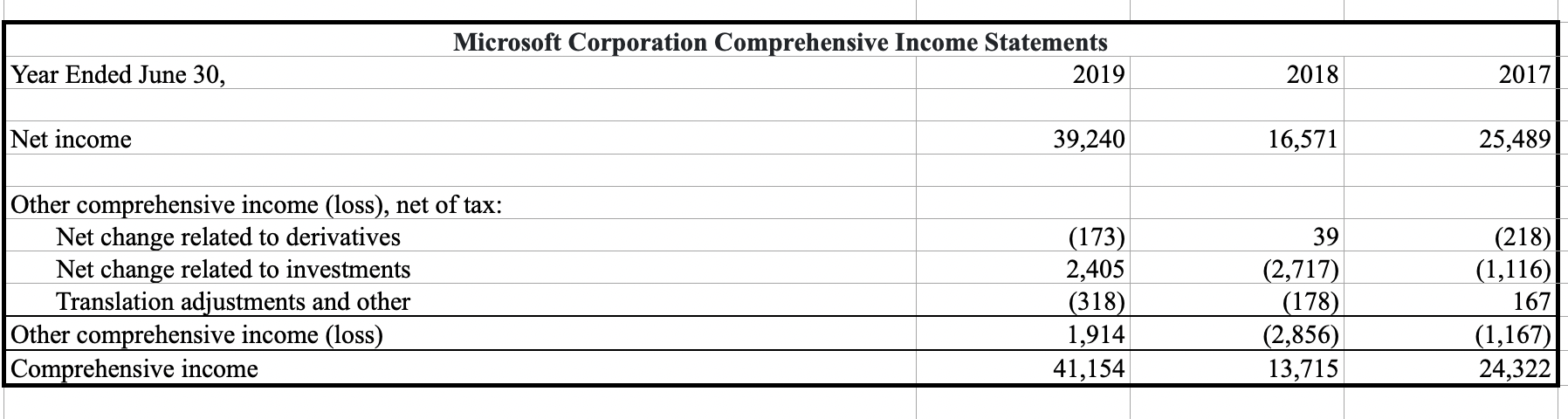part state: make necessary adjustments for material non-recurring or unusual income or