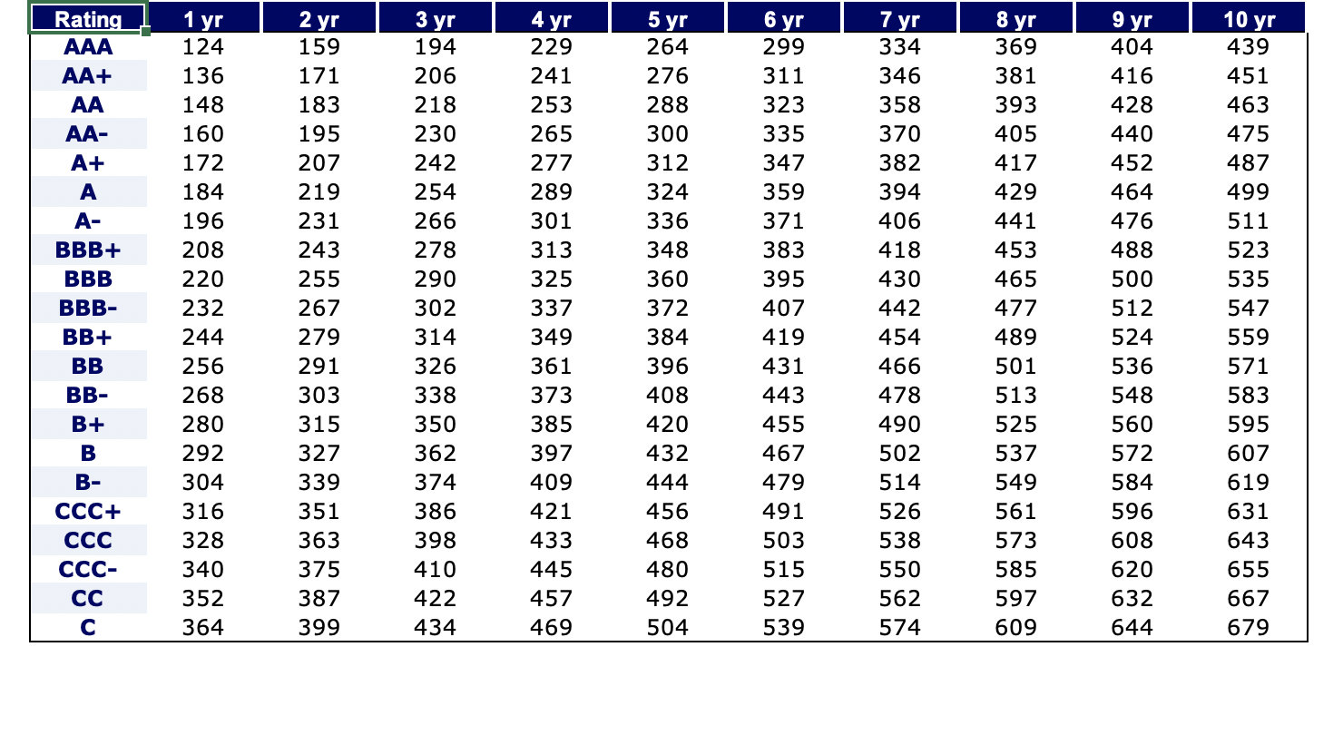 Calculate the company's Weighted Average Cost of Capital. Part 2: Estimate the