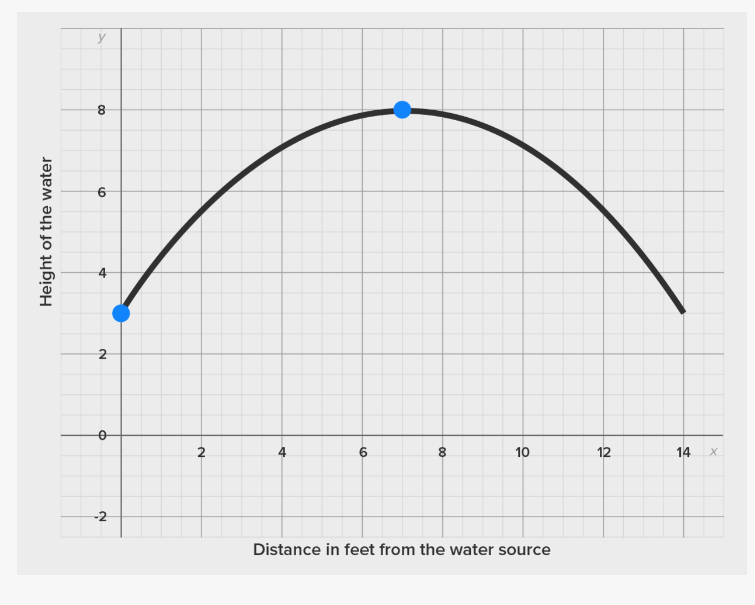and the y-coordinate is the height of the water arc, also measured