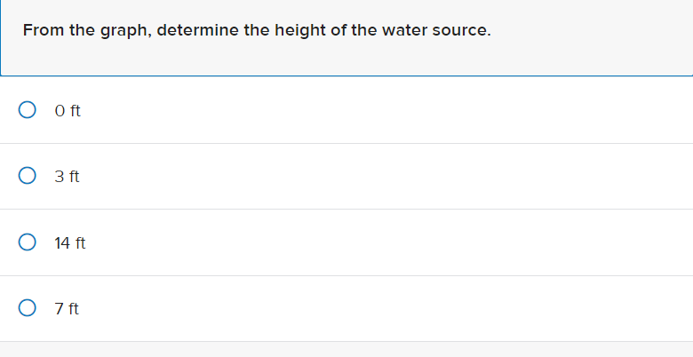 in feet. Height of the water Distance in feet from the water