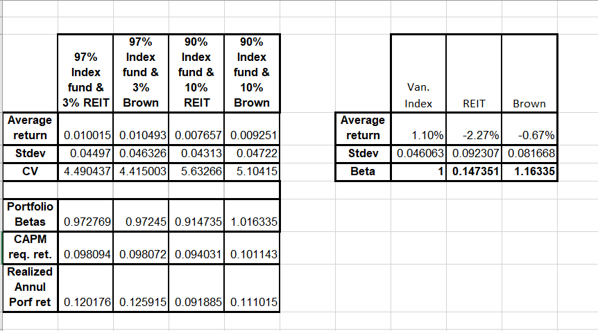 Average return Stdev Portfolio Betas CAPM req. ret. Annul Porf ret Index