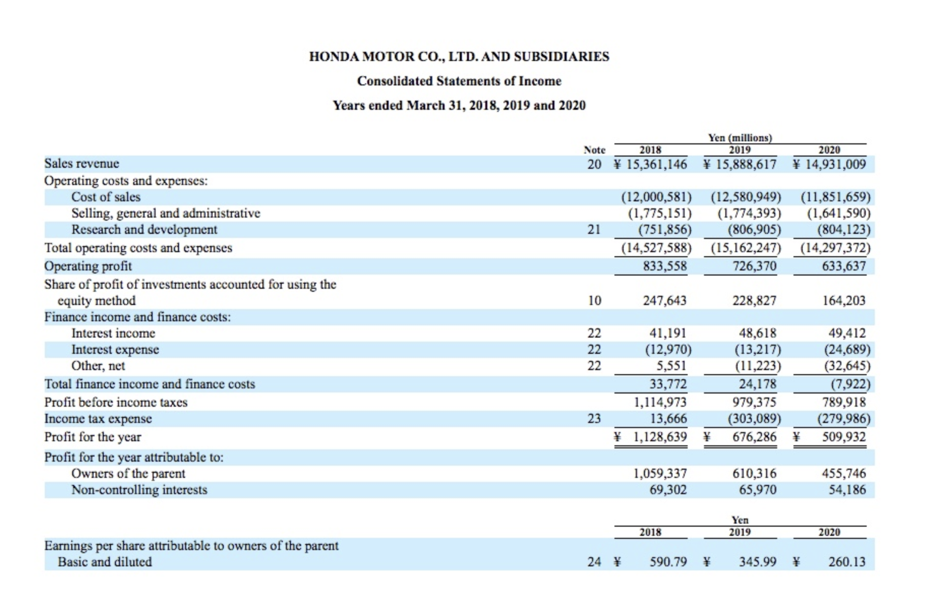 Use the 2017 to 20191 income statement data in the individual