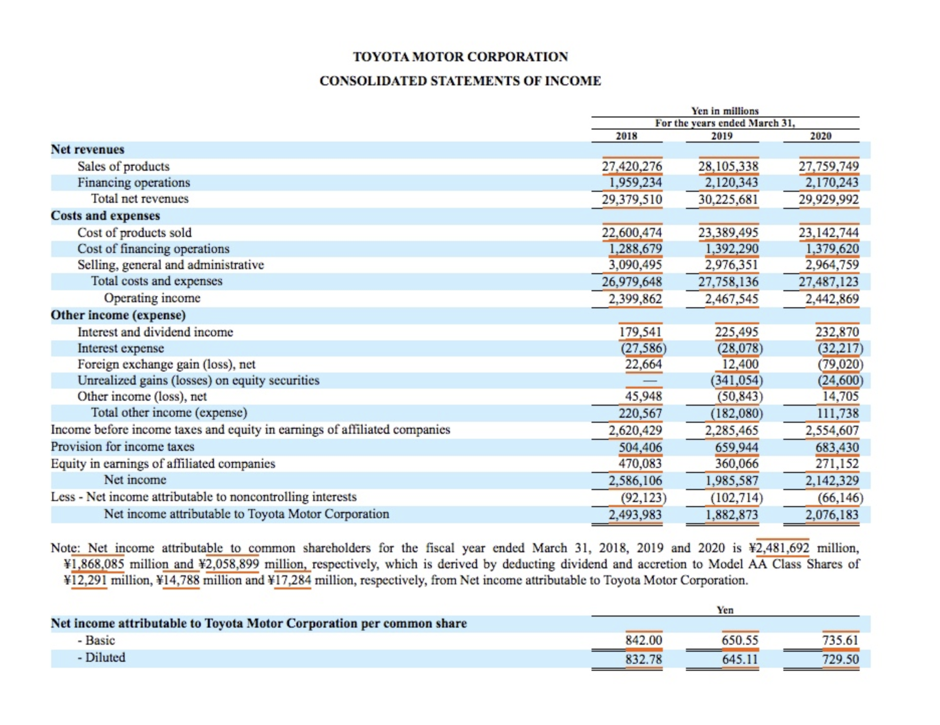 FORD MOTOR COMPANY AND SUBSIDIARIES CONSOLIDATED INCOME STATEMENT (in millions, except per