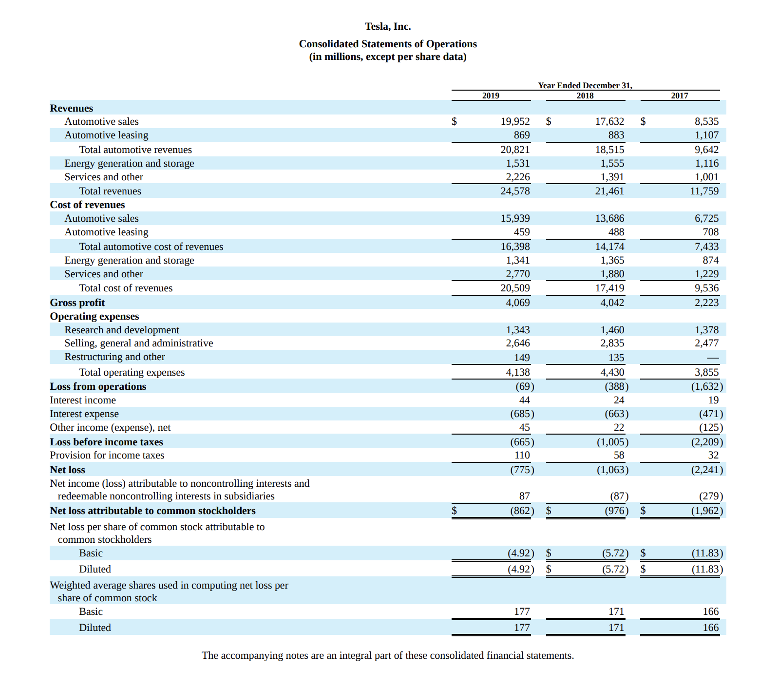 share amounts) For the years ended December 31, 2017 2018 2019 Revenues