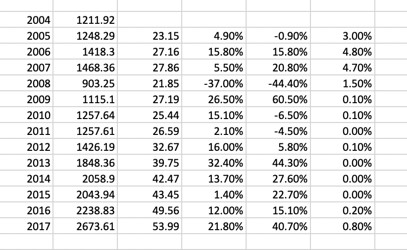 Using the data in the table LOADING...,a. What was the average dividend