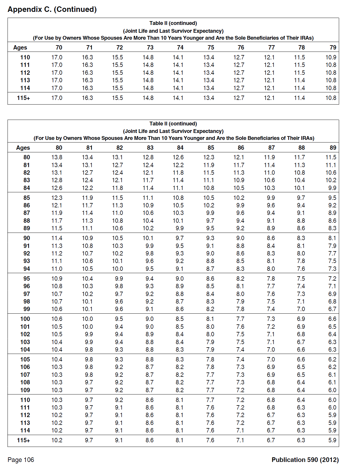 from IRS Publication 590 which governs IRA accounts.Please find these tables attached