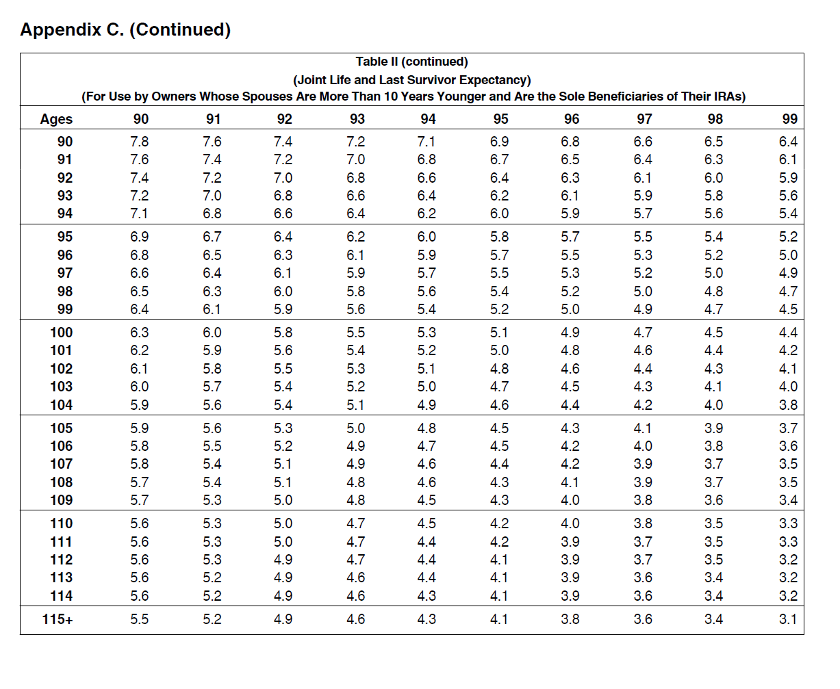 as images. Appendix C. Life Expectancy Tables Table | (Single Life Expectancy)