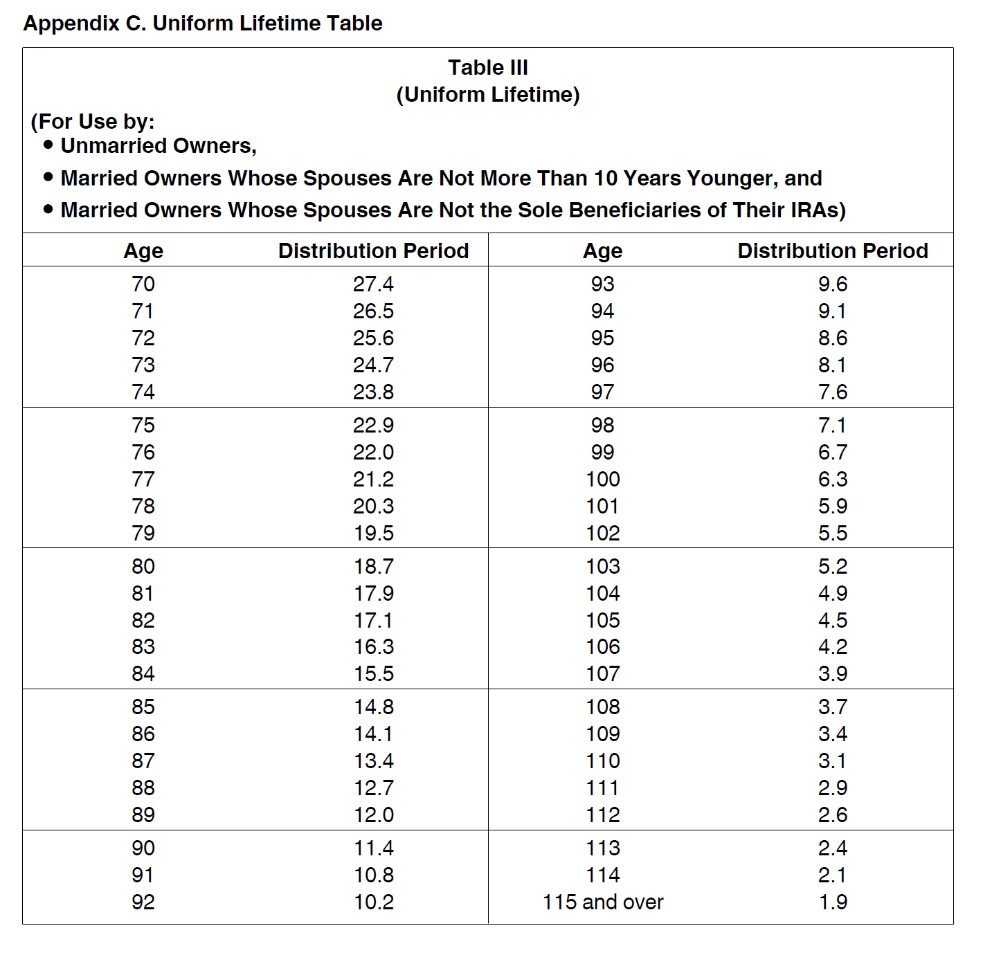 55 29.6 Appendix C. (Continued) Table I (Single Life Expectancy) (For Use