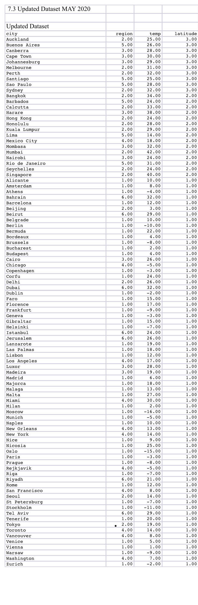 For this exercise, use the attached dataset to complete the following:Calculate the