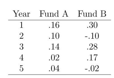 Suppose you have 2 mutual funds whose annual returns are shown in
