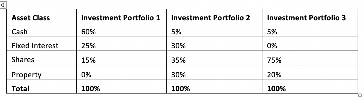 Asset Class Cash Fixed Interest Shares Property Total Investment Portfolio 1 25%