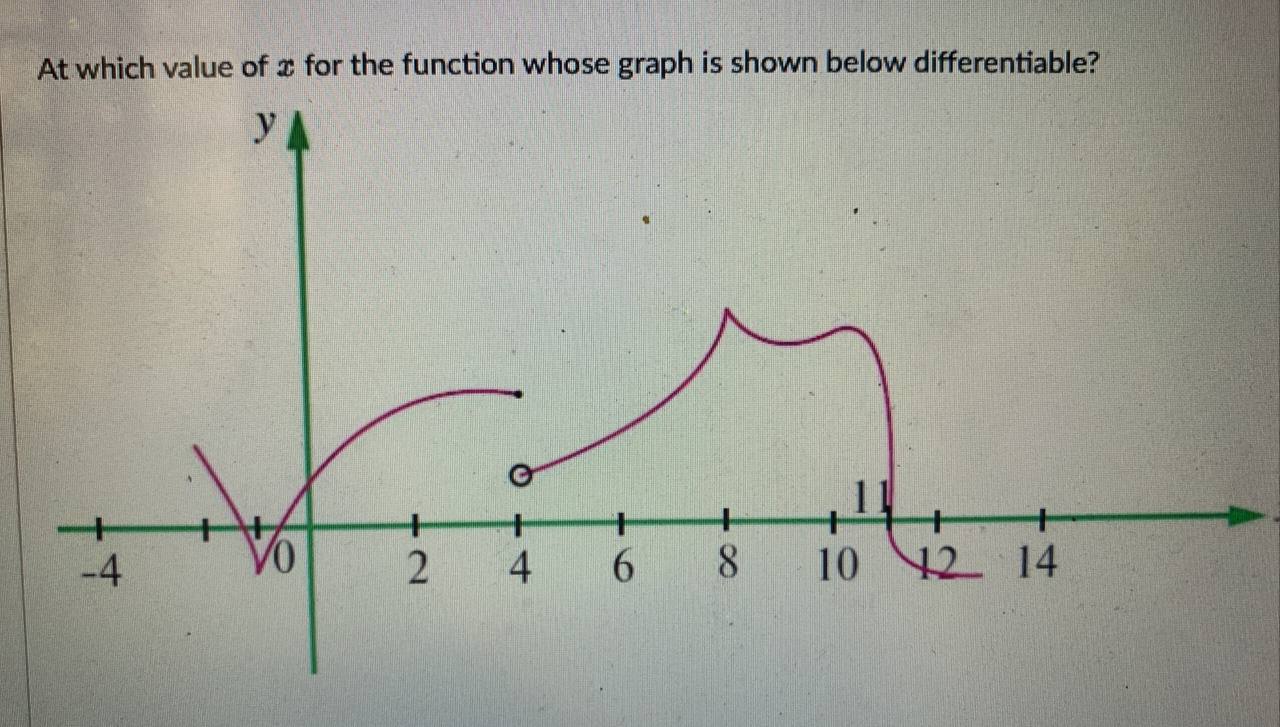answer only At which value of > for the function whose graph