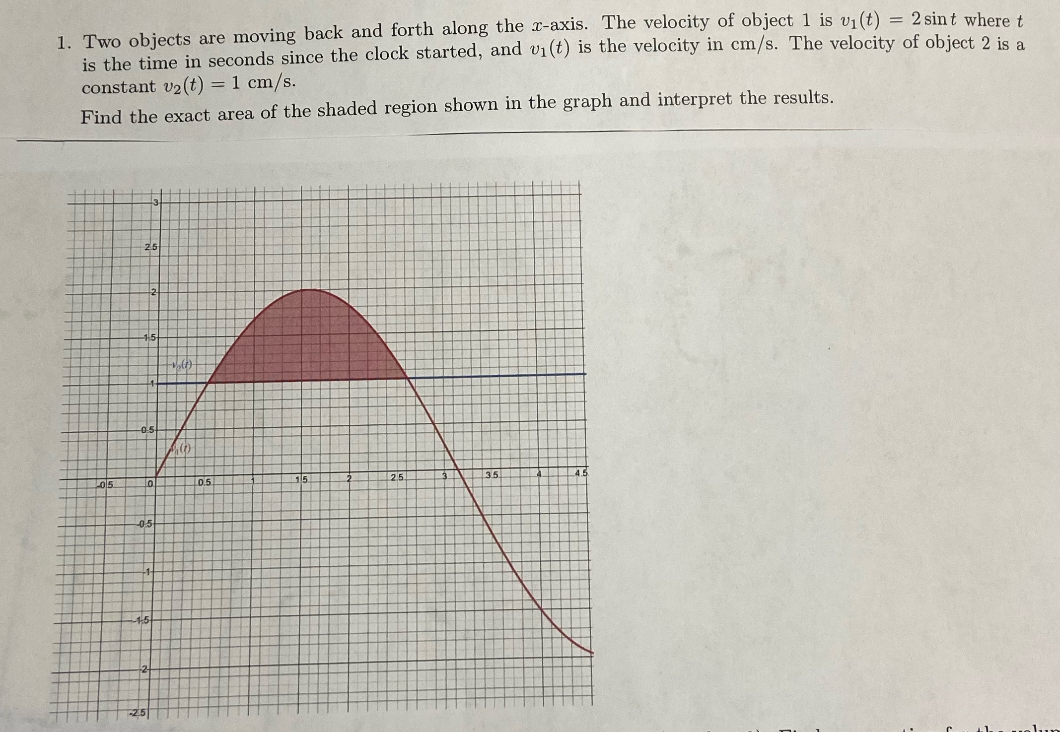 Two objects are moving back and forth along the axis. The velocity