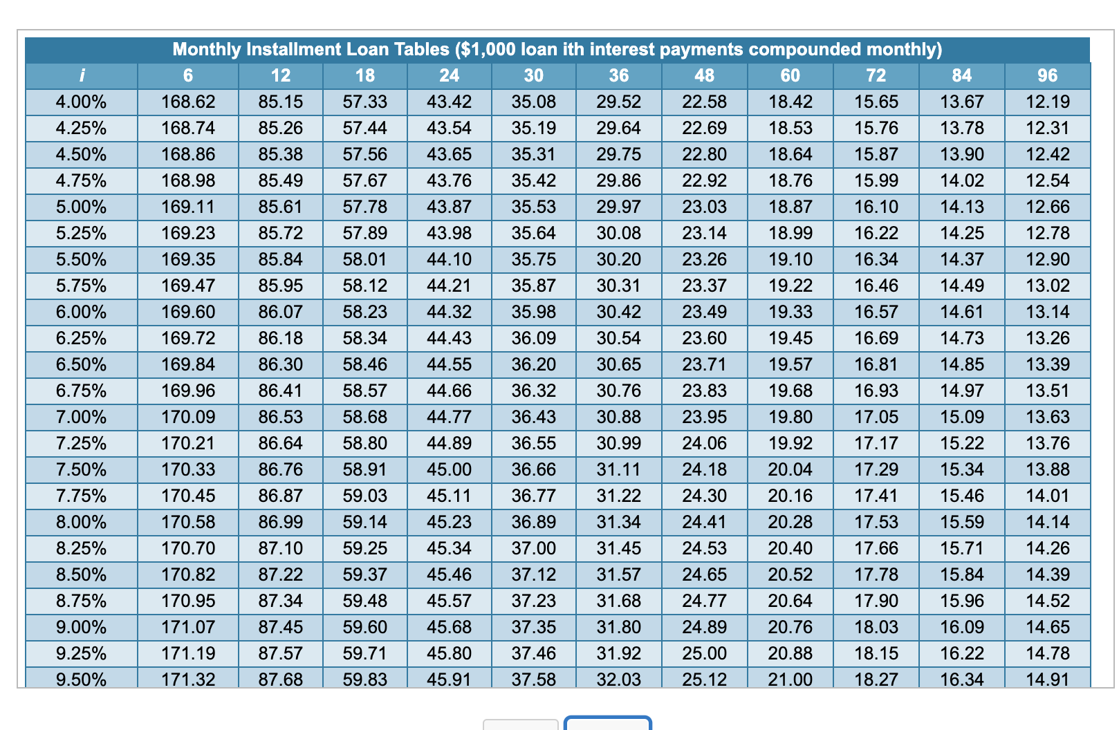 a lower total interest charge, borrowing $1,480 to be repaid 12 months