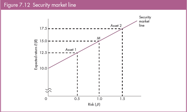 Figure 7.12 Security market line 17.5 g 15.0 10.0 0 0.5 m