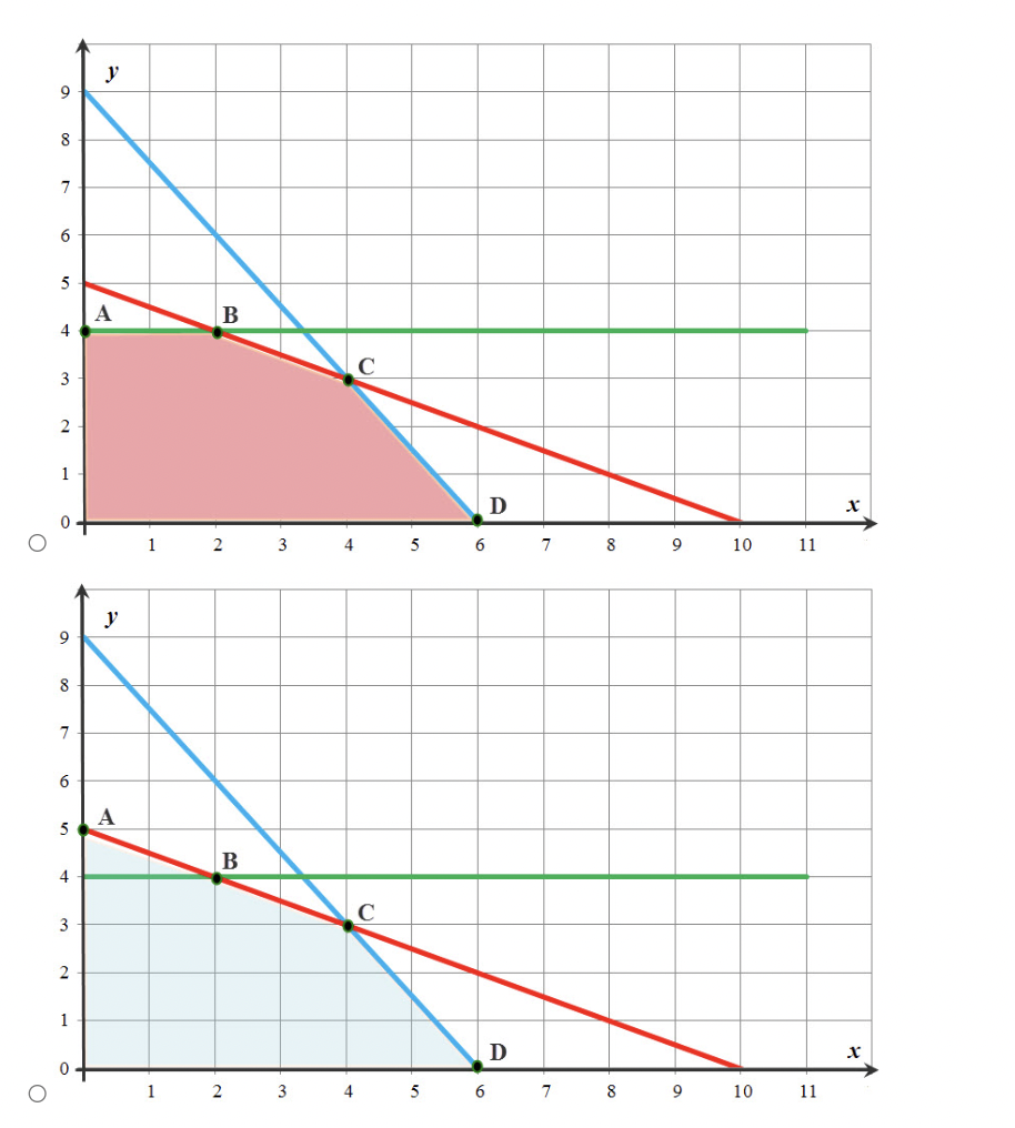 in $) subject to 3x+2y?183x+2y?18 x+2y?10x+2y?10 y?4y?4 x,y?0x,y?0 Select the correct feasible