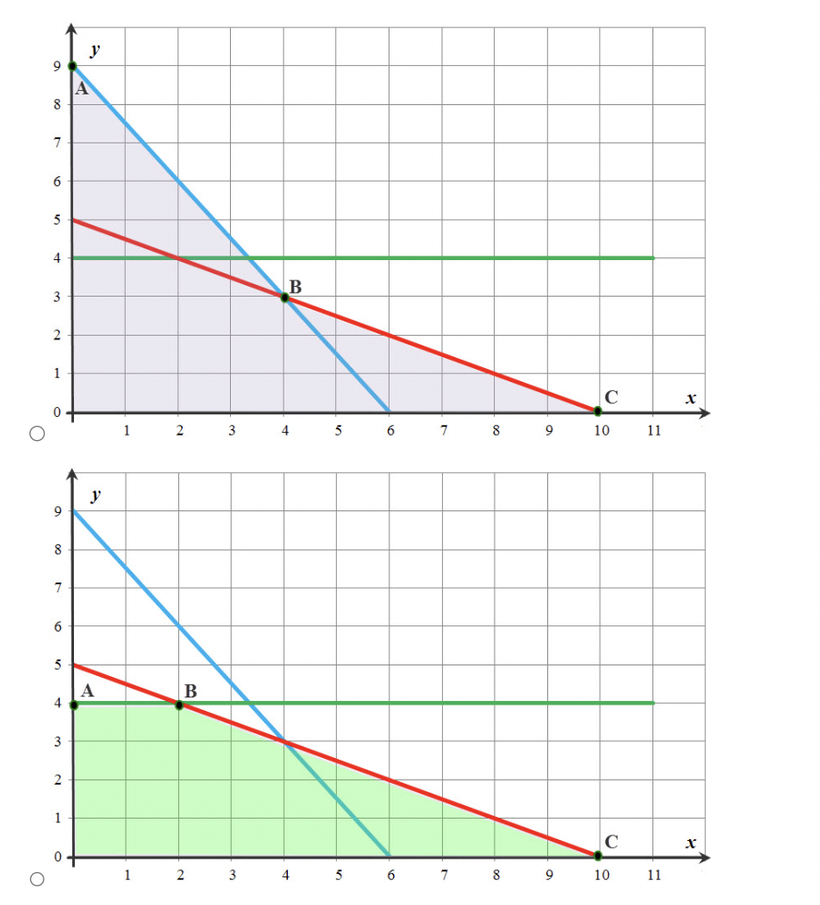 region. b. Identify the optimal solution. How much is the maximum profit?