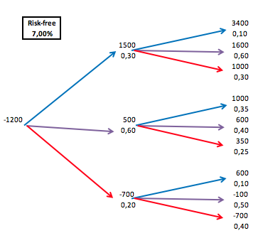 analysis with the result of Expected NPV and Standard Deviation.This is under