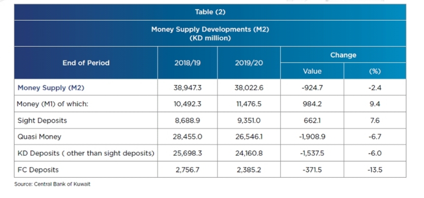 Table (2) Money Supply Developments (M2) (KD million) Change End of