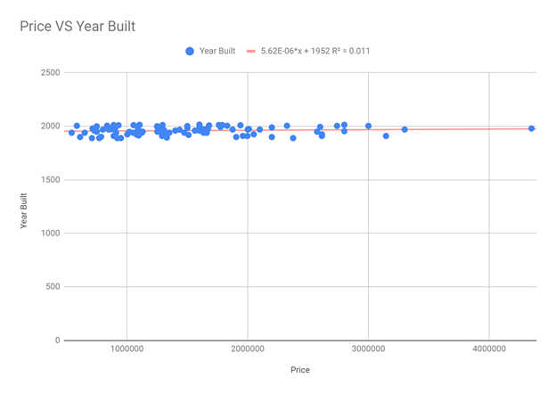 Identify your dependent and independent variable. Comment on the strength of the