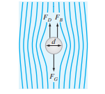 Please do not answer if you don't know about steady-state forces, and