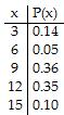 1- Find the indicated probability. Round to the nearest thousandth.In a batch