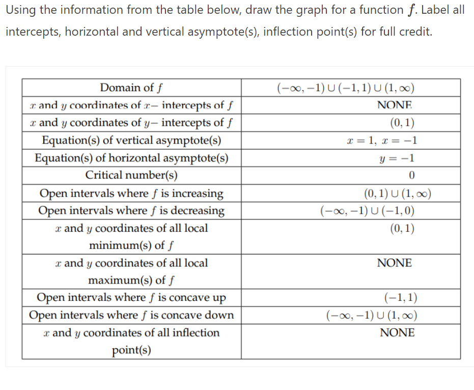 a function f. Label all intercepts, horizontal and vertical asymptote(s), inflection point(s)