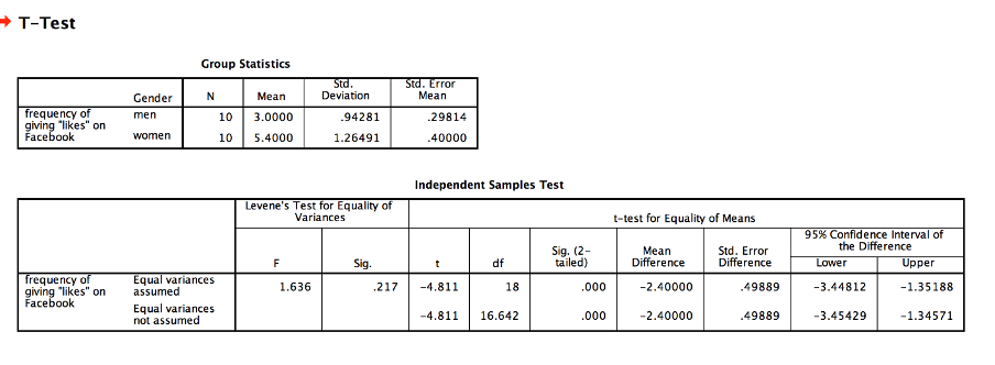 T-Test Group Statistics Std Std. Error Gender N Mean Deviation Mean