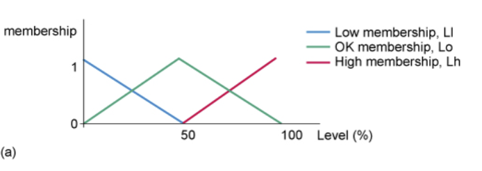 of water level, R, which indicates if the water level is going