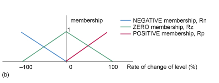 up or down. The level is controlled by a valve which can