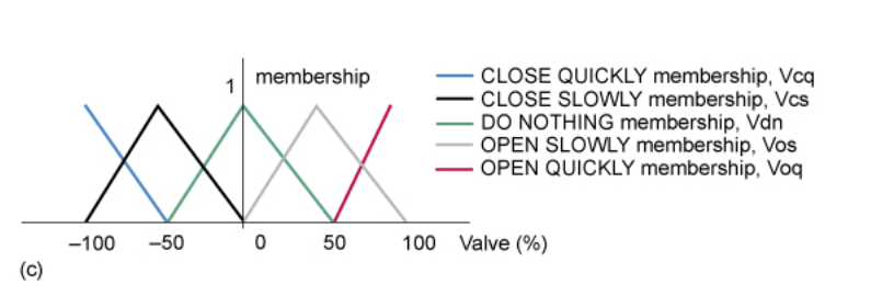 be opened or closed. The inputs have been made fuzzy using the