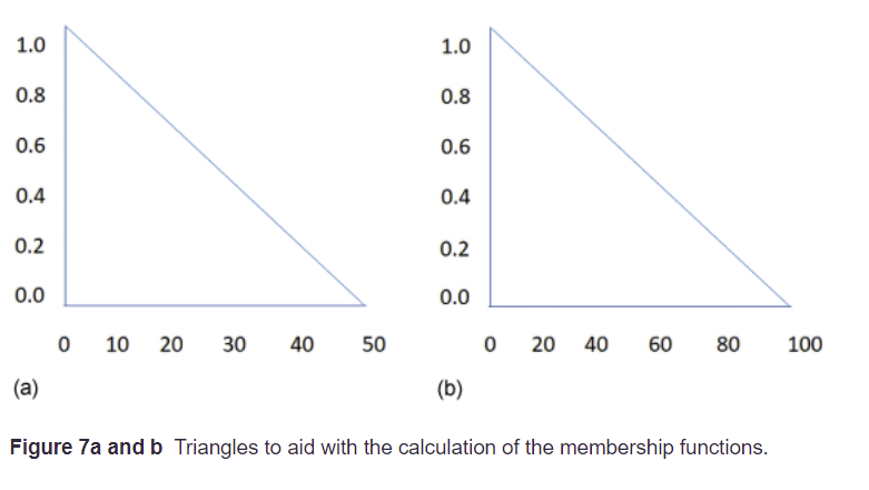 membership functions shown in Figure6.Water level:0 to 100% - low, ok, high