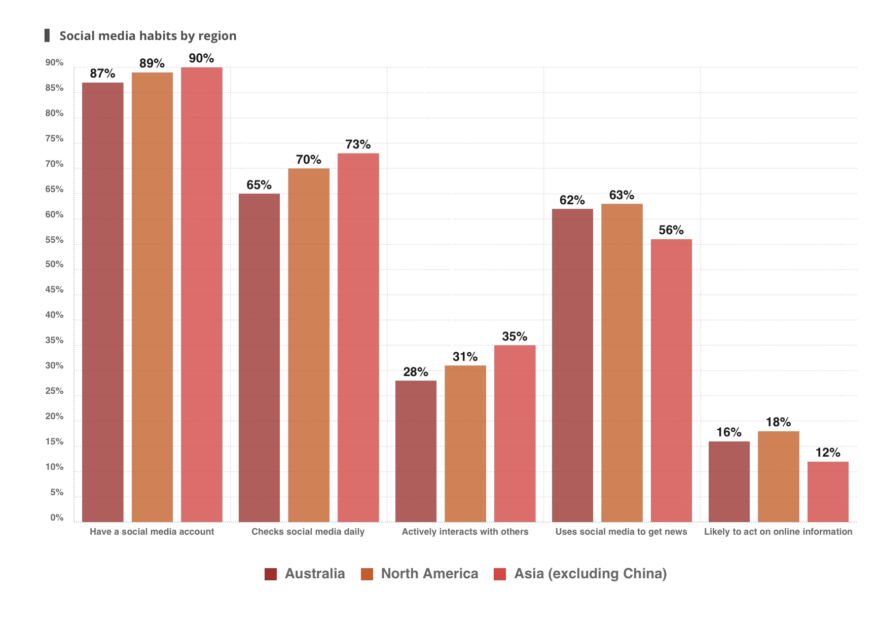 the same for the '25 to 34' and '35 to 44' age