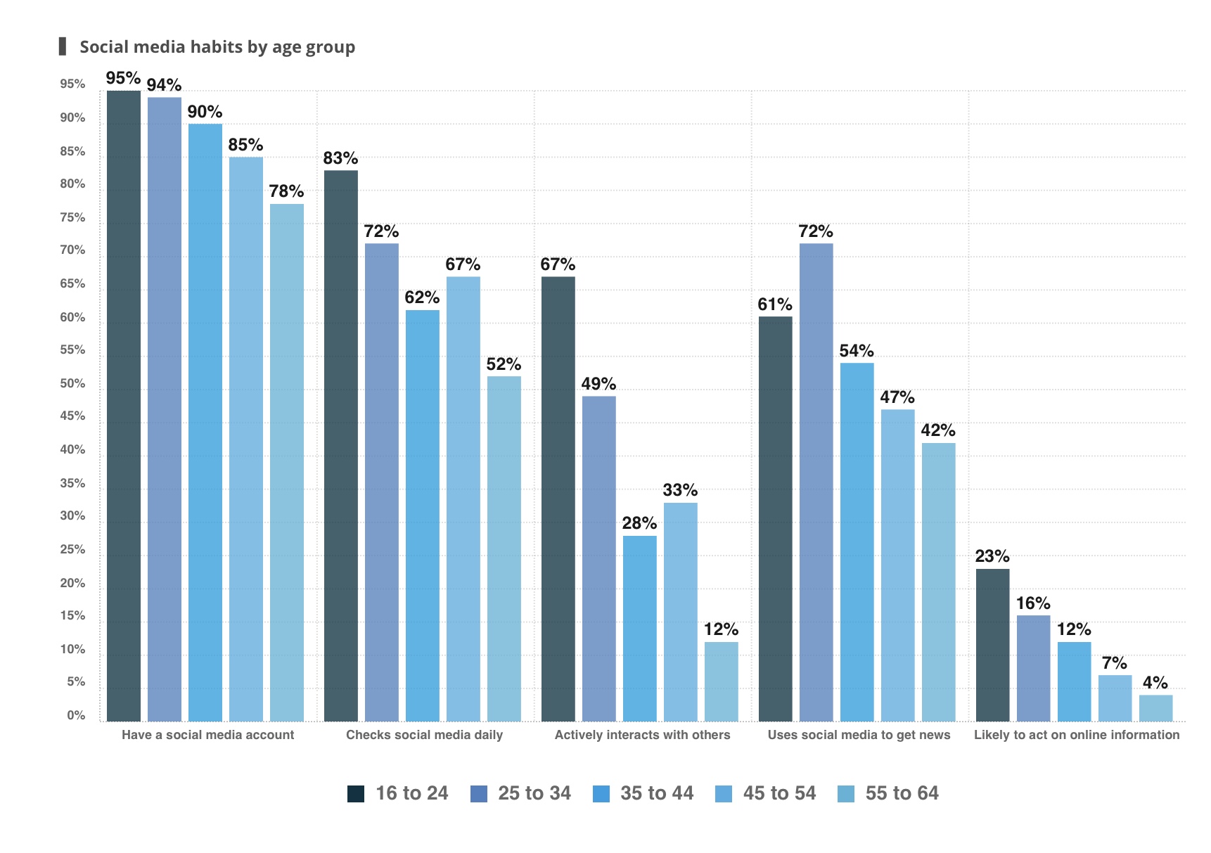 groups. If there are 45 million '25 to 34' year olds in