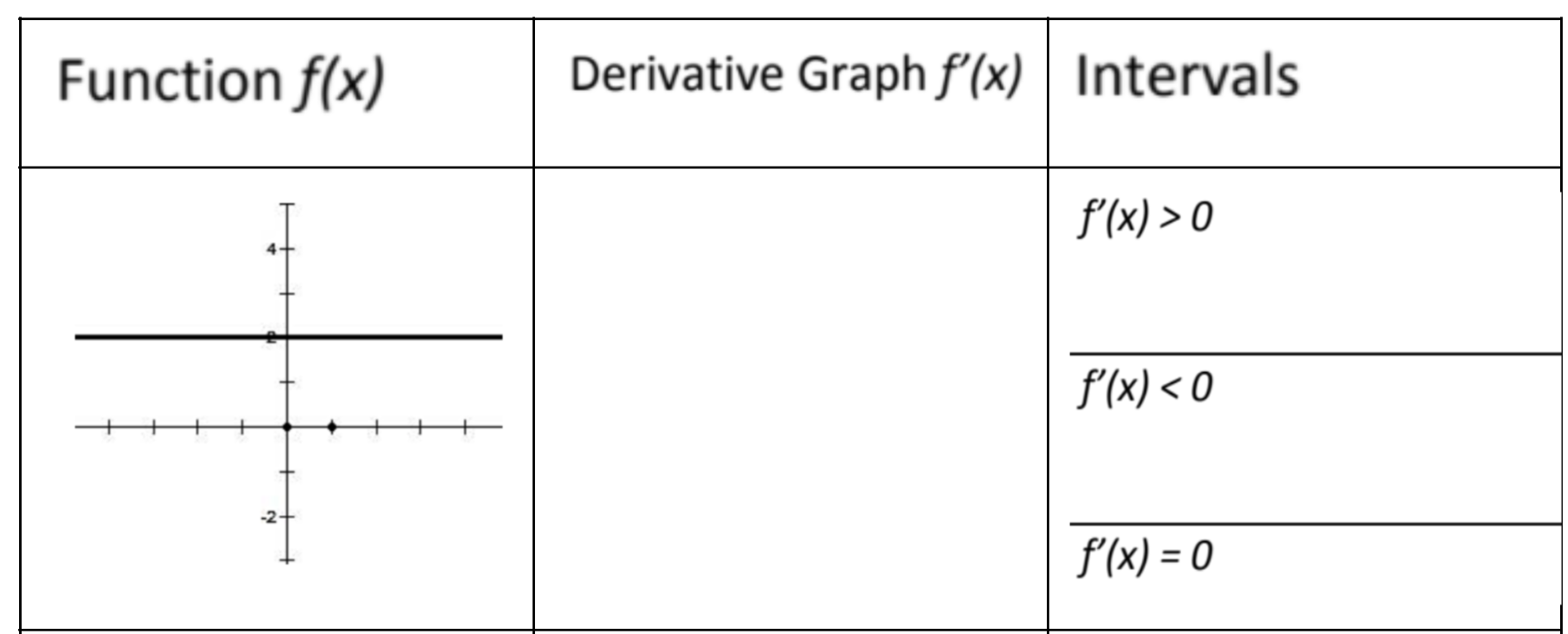for the following function, sketch the derivative function and find the intervals