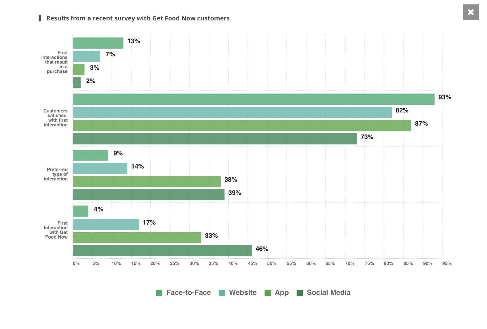 These are basic math and data analysis/statistics questions. Analyse the graphs