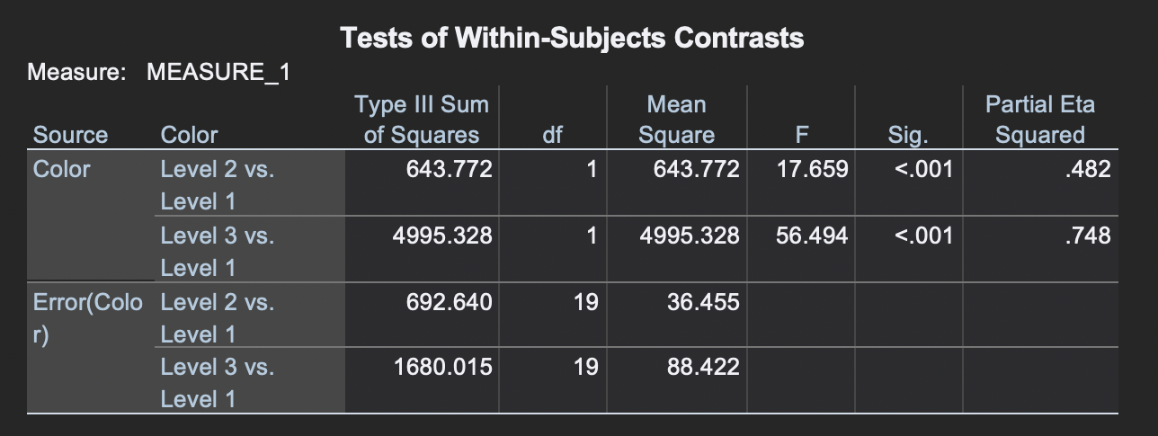 Q3D. Request simple contrasts for the variable of "session" if you did