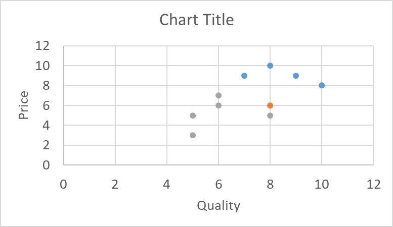 Chart Title 12 10 10 Quality 12