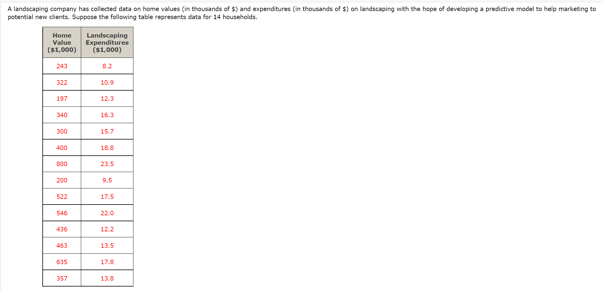 4. (a) Develop a scatter diagram with home value as the