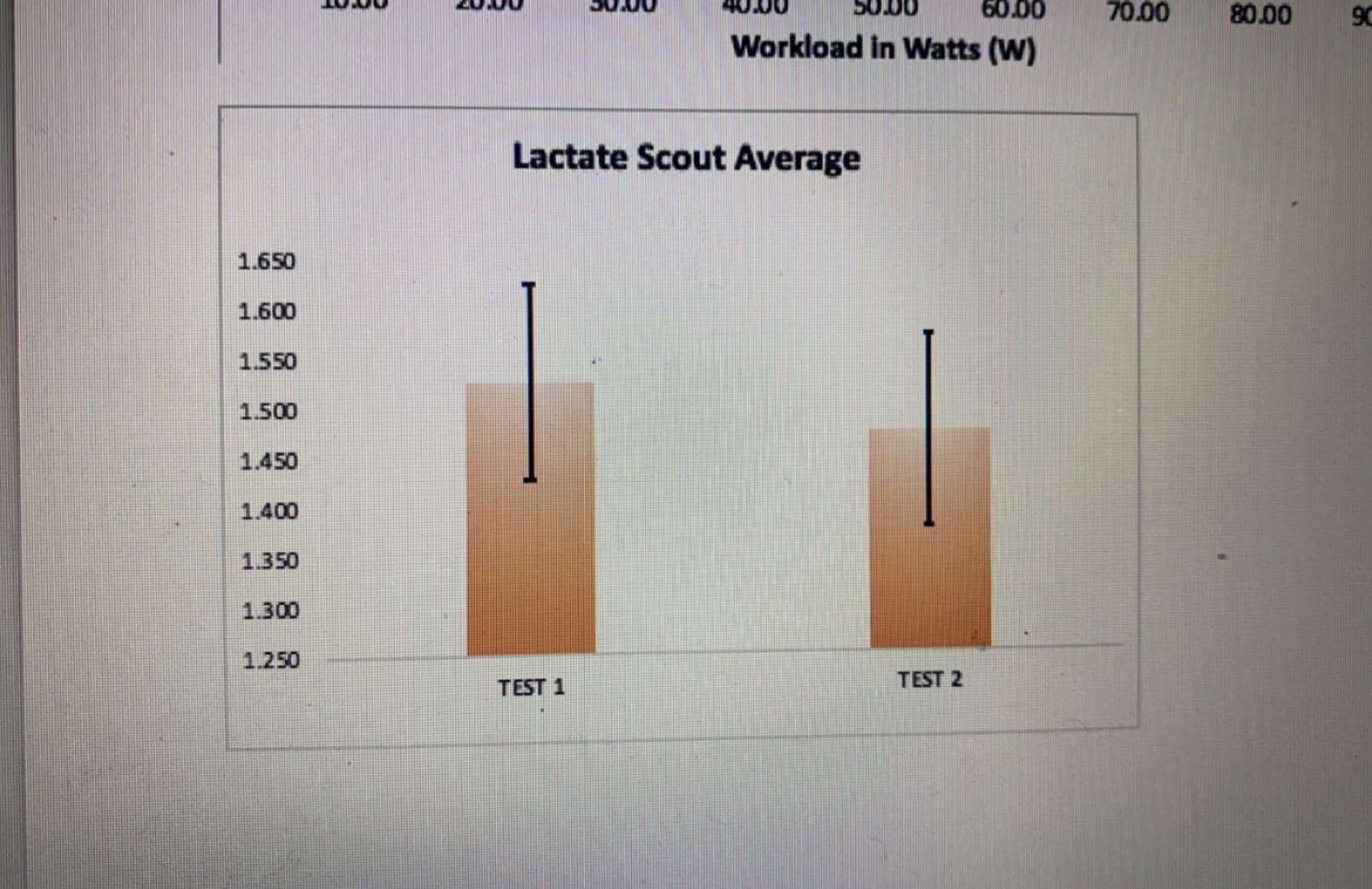 60.00 70.00 80.00 90 Workload in Watts (W) Lactate Scout Average 1.650