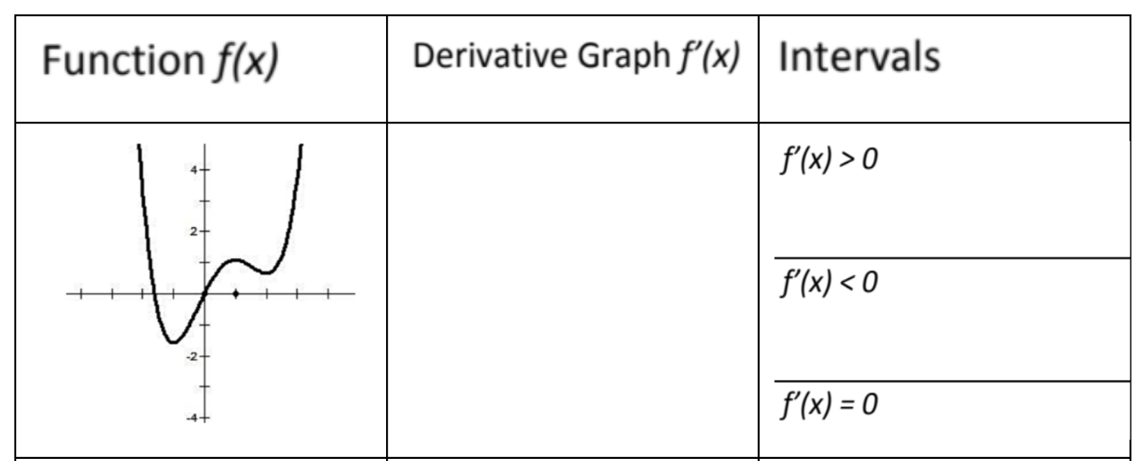 for the following function, sketch the derivative function and find the intervals