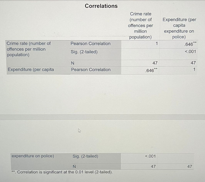 police) Correlations Pearson Correlation Sig. (2-tailed) Pearson Correlation Sig. (2-tailed) Crime rate