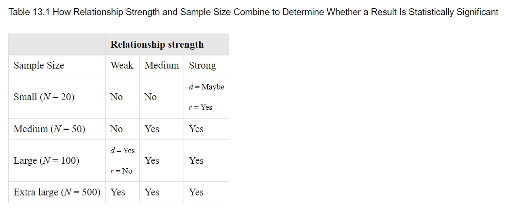 Determine Whether a Result Is Statistically Significant" _to decide whether each of