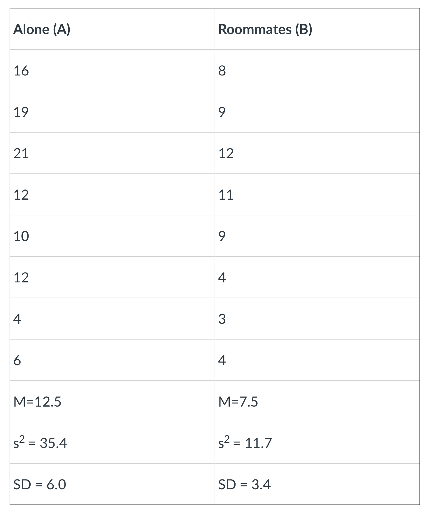 eight PY101 students who were living alone and 8 who had a