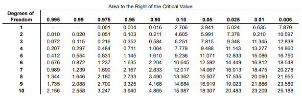 roll it 200 times. Here are the observed frequencies for the outcomes
