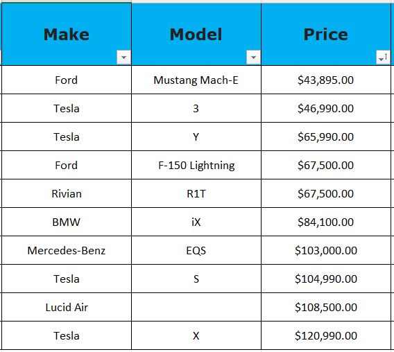 Using the data set you collected in Week 1, excluding the supercar