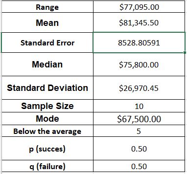 outlier, you should have calculated the mean and standard deviation during Week